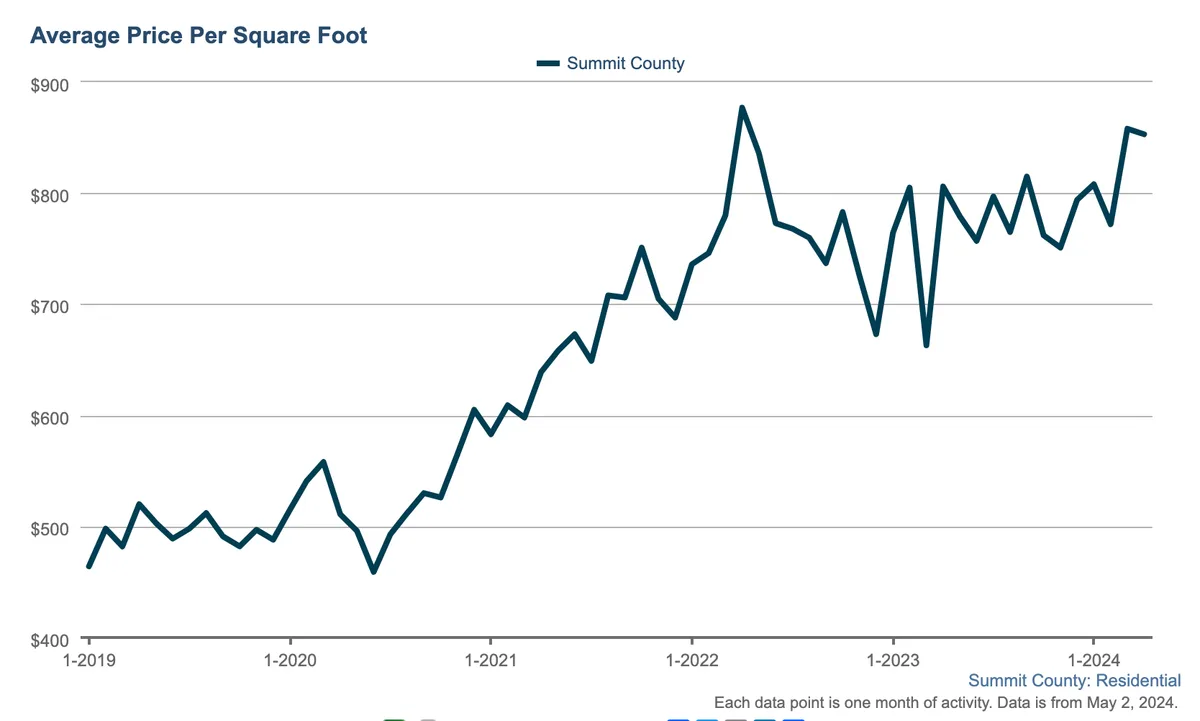 Line graph showing average price per square foot in Summit County rising from about $400 in early 2019 to over $800 by 2024, with a peak near $900 in early 2022.