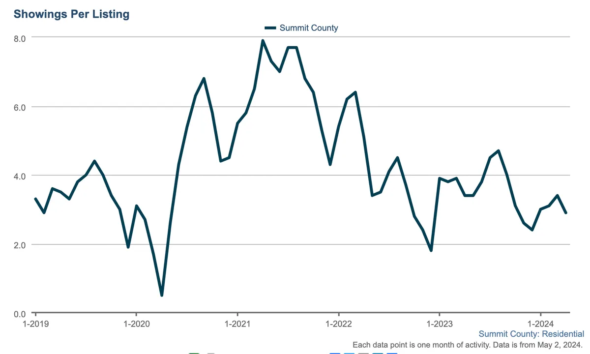 Line graph showing showings per listing in Summit County from early 2019 to early 2024, with peaks around 2021–2022 and a slight decline through early 2024.