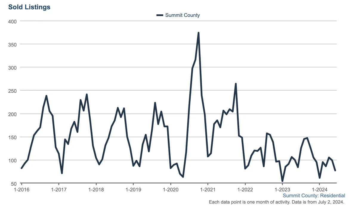 Line graph showing sold residential listings in Summit County from early 2016 to mid-2024. Peaks near 2021, then declines with fluctuations, ending lower than the initial value. Data last updated July 2024.