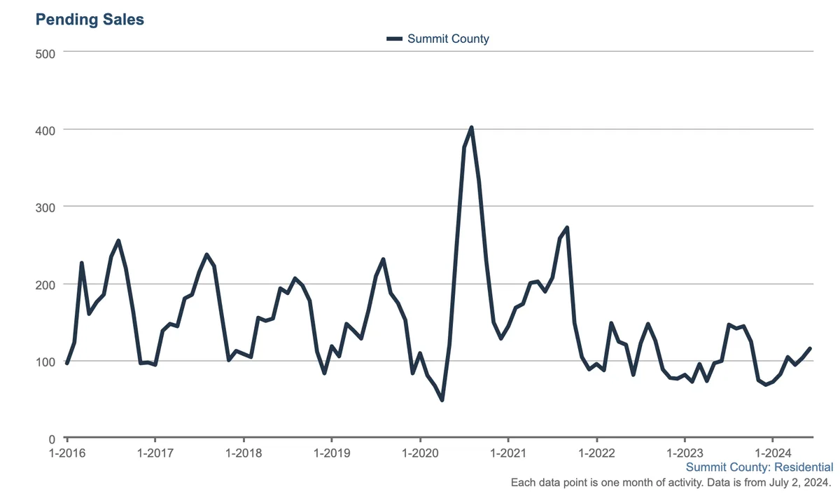 Line graph showing Summit County residential pending sales from 2016 to mid-2024, peaking sharply around early 2020, then dropping and remaining steady with small fluctuations through 2024.