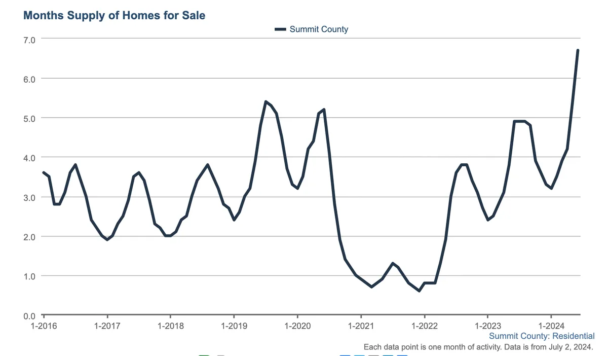 Line graph showing months supply of homes for sale in Summit County from 2016 to 2024. Supply fluctuates, with a peak over 6 months in 2024 and a low point below 2 months in 2021.