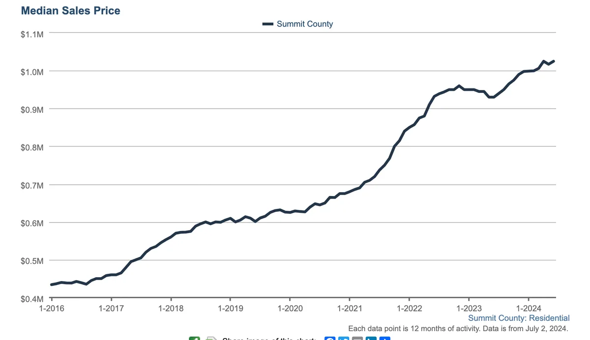 Line graph showing median sales price of Summit County homes rising from about $0.45M in 2016 to over $1M by mid-2024, with notable growth starting in 2020.