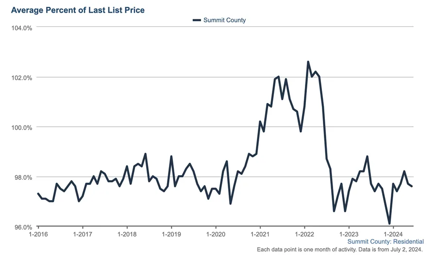 Line graph showing Summit County home sale prices as a percent of list price from 2016 to 2024. Prices peaked above 102% in 2022, then dropped below 98%, showing high volatility after.