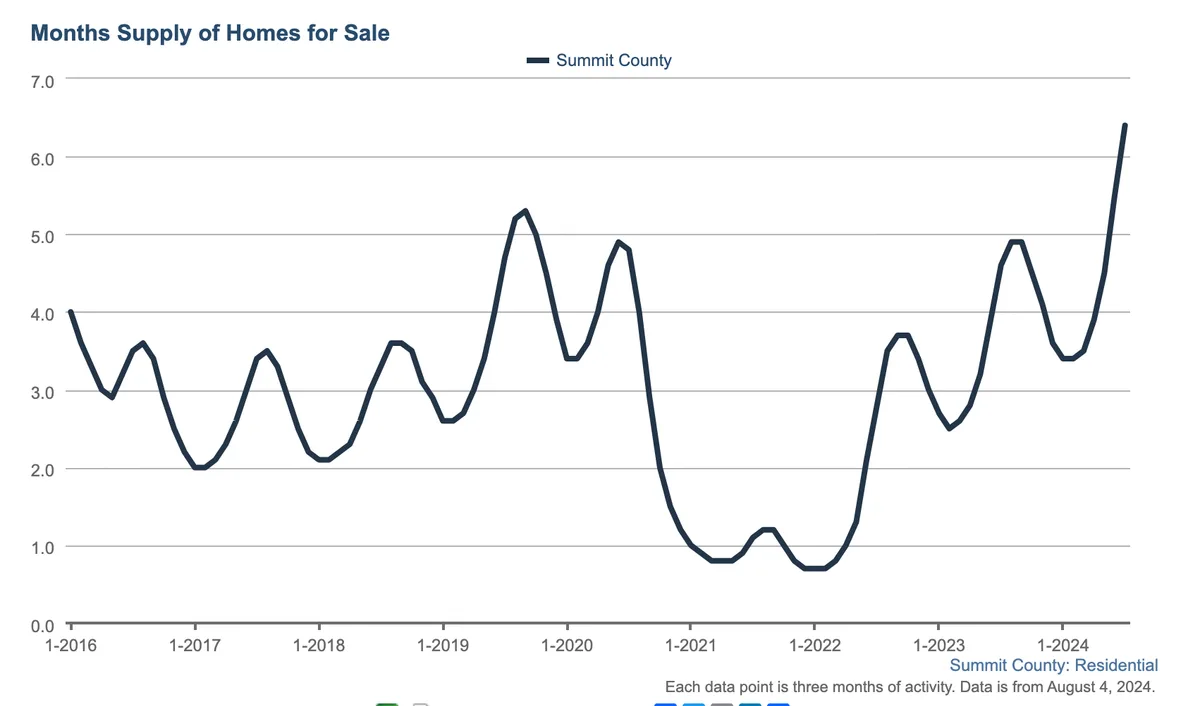 Line graph showing Summit Countys months supply of homes for sale from 2016 to 2024, featuring cyclical peaks and valleys, ending with a sharp rise to about 7 months in mid-2024.