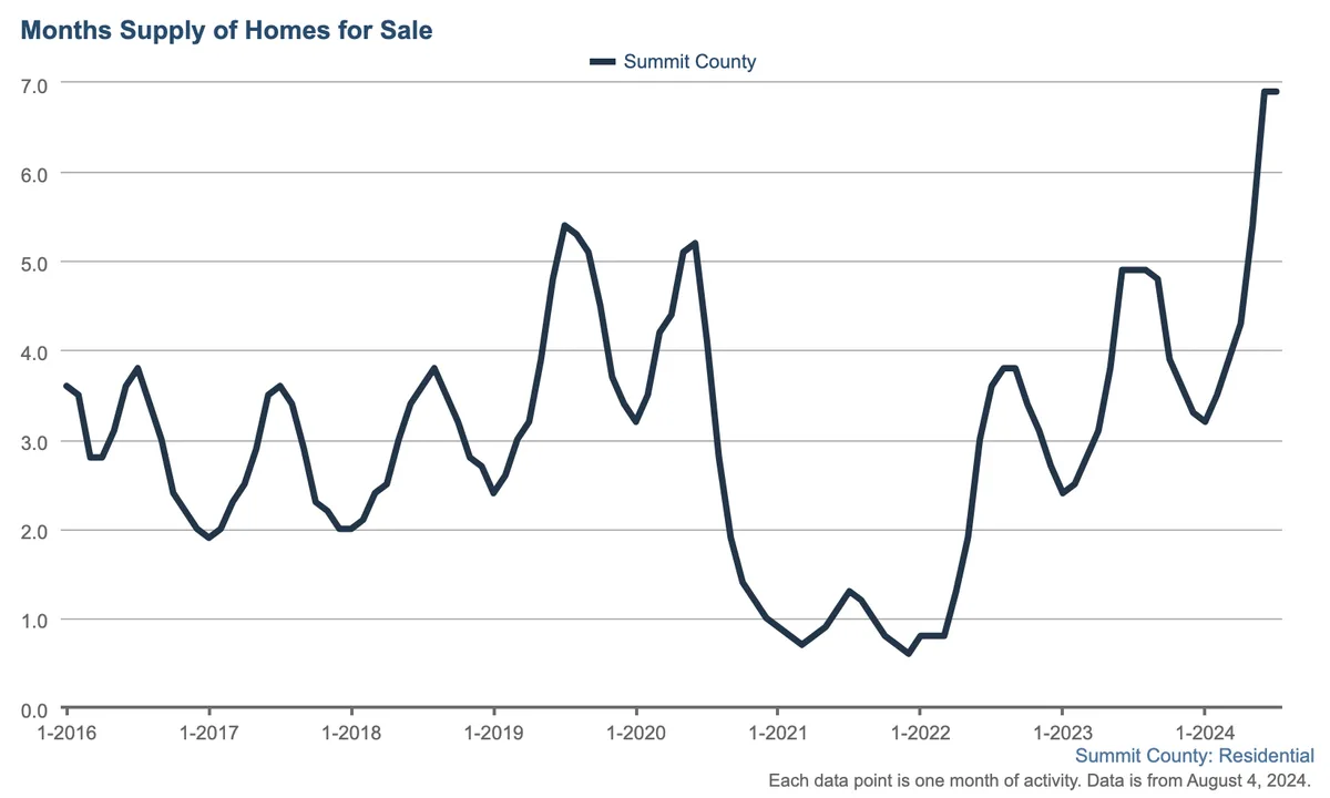 Line graph shows the months supply of homes for sale in Summit County from early 2016 to mid-2024, with values fluctuating but peaking sharply at over 7 months in 2024.