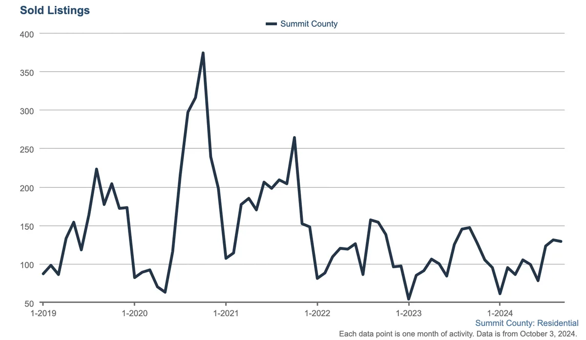 Line graph showing monthly sold residential listings in Summit County from 2019 to 2024, with a sharp peak in early 2021 and fluctuating values between 50 and 400 listings throughout the period.