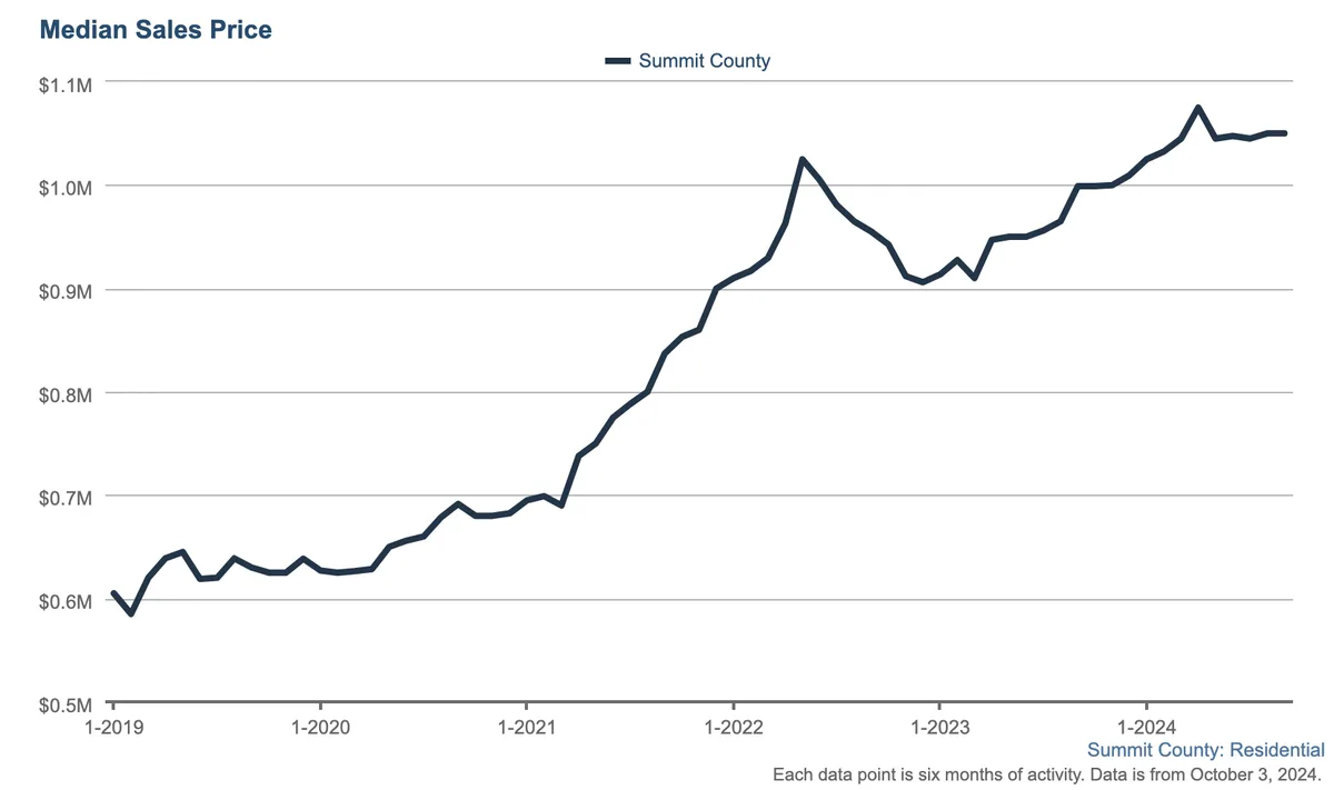 Line graph showing Summit County median home sales prices rising from about $0.6M in early 2019 to over $1.1M in 2024, with notable increases starting in 2021 and some fluctuations after.