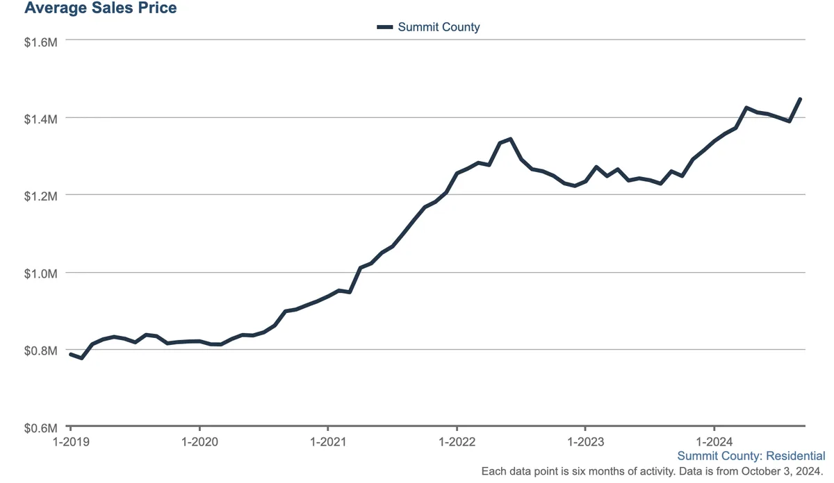 Line graph showing average sales price in Summit County rising from about $0.7M in early 2019 to over $1.4M by late 2024, with steady growth and some fluctuations along the way.