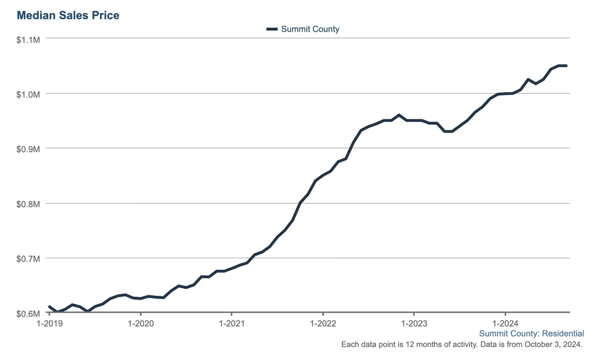Line graph showing Summit County median home sales prices rising from about $600K in early 2019 to over $1M in late 2024, with steady increases and some fluctuations throughout the period.