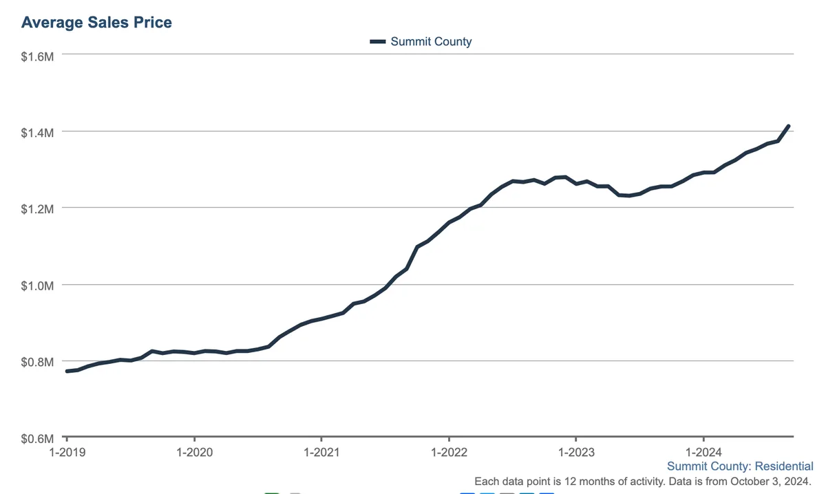 Line graph showing average home sales prices in Summit County rising from about $700K in early 2019 to nearly $1.5M by October 2024, with steady growth and a notable increase in 2021-2022.