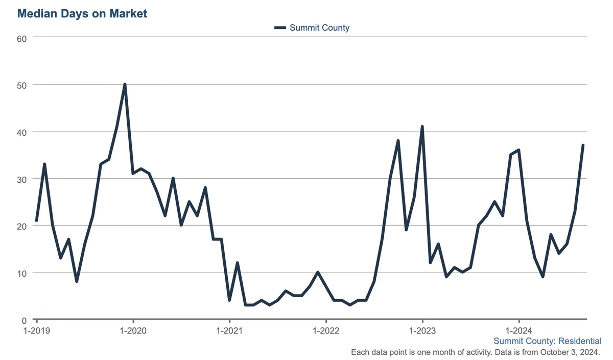 Line graph showing median days on market in Summit County from 1-2019 to 9-2024, with fluctuations and peaks around late 2020, early 2023, and mid-2024, reaching around 40 days at the end.