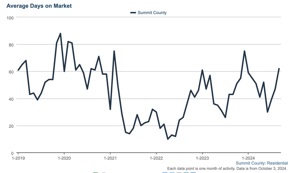 Line graph showing average days on market for Summit County residential homes from early 2019 to late 2024, with fluctuations between about 20 and 90 days over the period.
