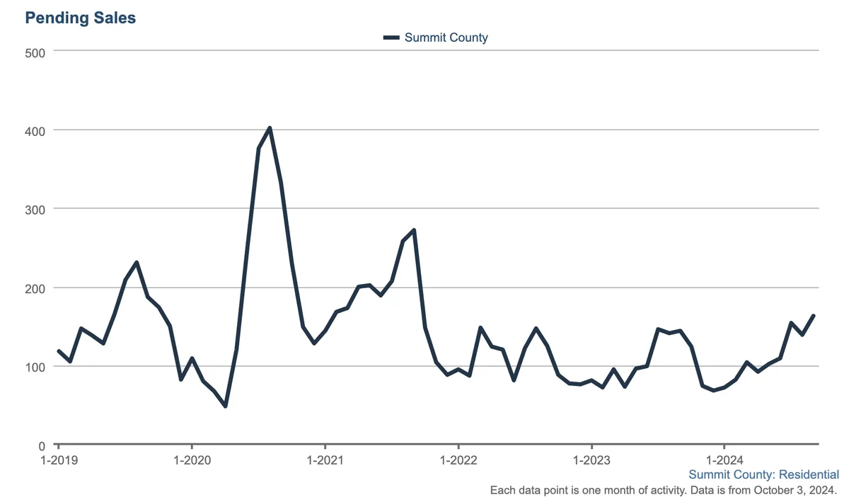 Line chart showing monthly pending home sales in Summit County from early 2019 to early 2024, with peaks in 2020 and 2021, followed by fluctuating but lower values through 2024.