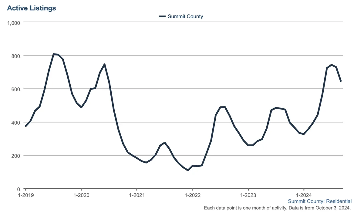 Line graph showing active residential listings in Summit County from January 2019 to October 2024, with peaks above 800 and lows around 200, displaying seasonal fluctuations over time.