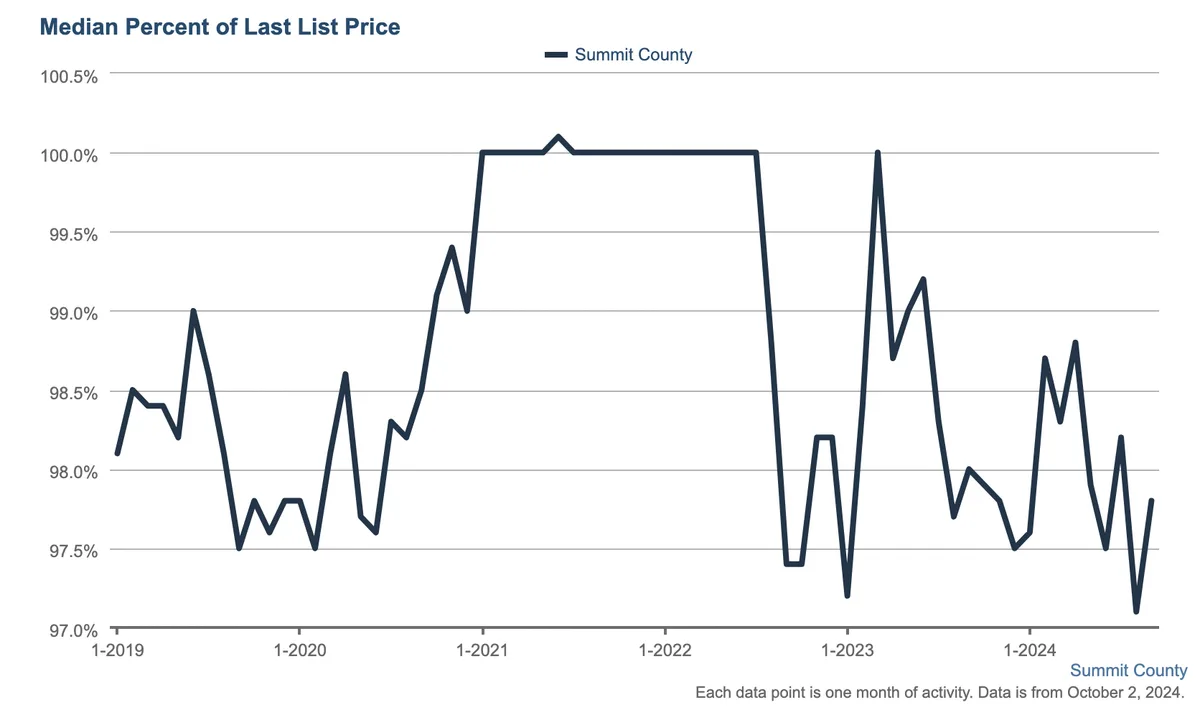 Line graph showing Summit Countys median percent of last list price from early 2019 to late 2024, fluctuating between about 97.5% and 100%, with sharp peaks and drops throughout the period.