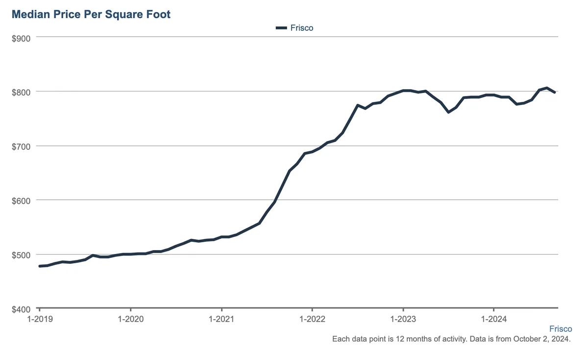 Line graph showing median price per square foot in Frisco from early 2019 to late 2024, rising from about $400 to over $800, peaking around early 2023 and then stabilizing slightly below $900.