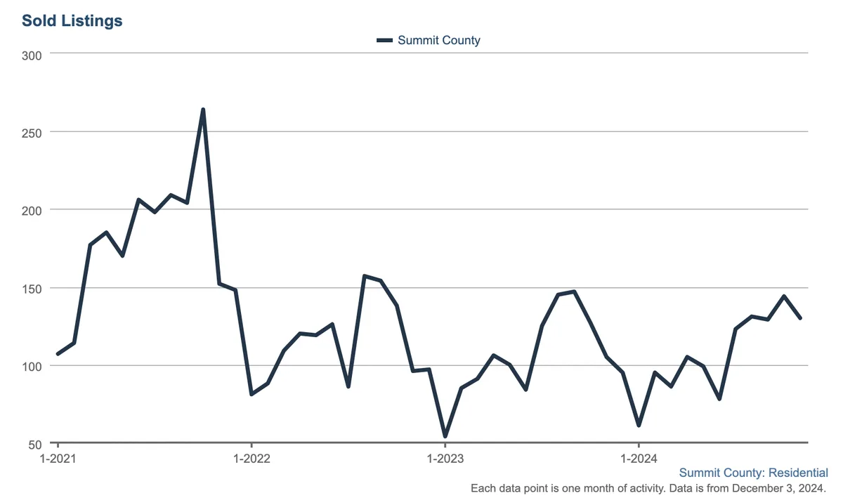 Line graph showing monthly sold listings in Summit County from January 2021 to December 2023, peaking above 250 in early 2022, then fluctuating between about 75 and 175 through 2023.