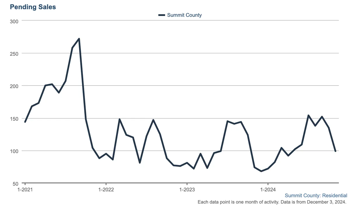 Line graph showing Summit County residential pending sales from January 2021 to December 2024. Peak in early 2021, then fluctuating between 50 and 150, with a slight rise at the end.