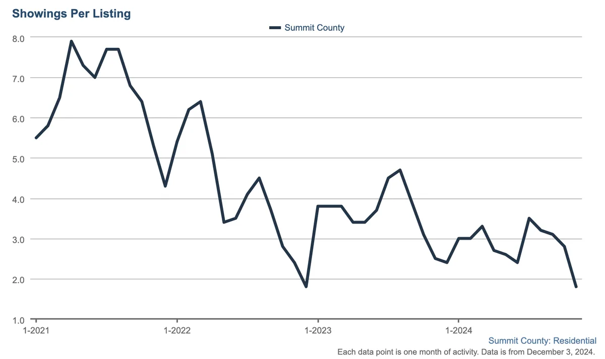 Line graph showing monthly showings per real estate listing in Summit County from January 2021 to December 2024. The trend declines from around 7 to about 2 showings per listing.
