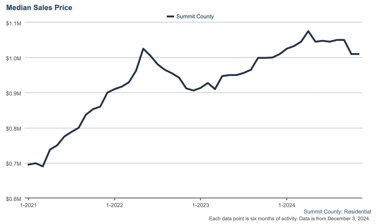Line graph showing Summit County median home sales prices from $0.7M in early 2021, peaking near $1.1M in 2023, then declining slightly by late 2024.