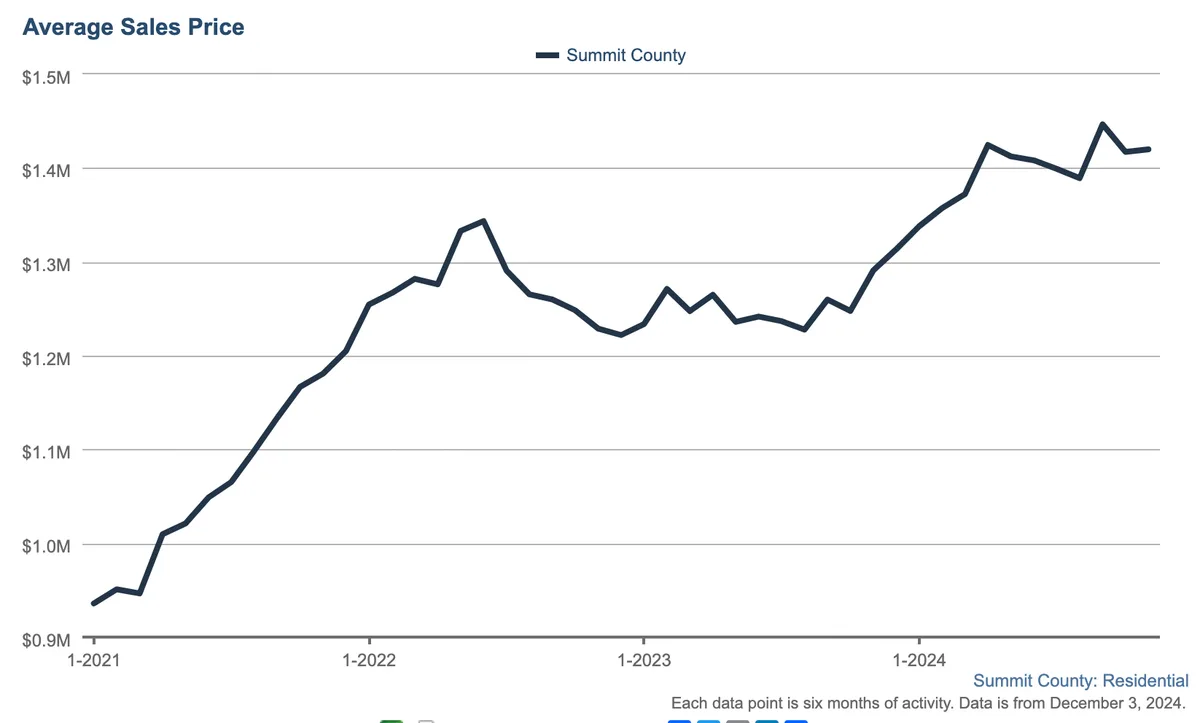 Line graph showing average residential sales price in Summit County from Jan 2021 to Dec 2024, rising from about $950K to around $1.4M, with some fluctuations after a peak in early 2023.