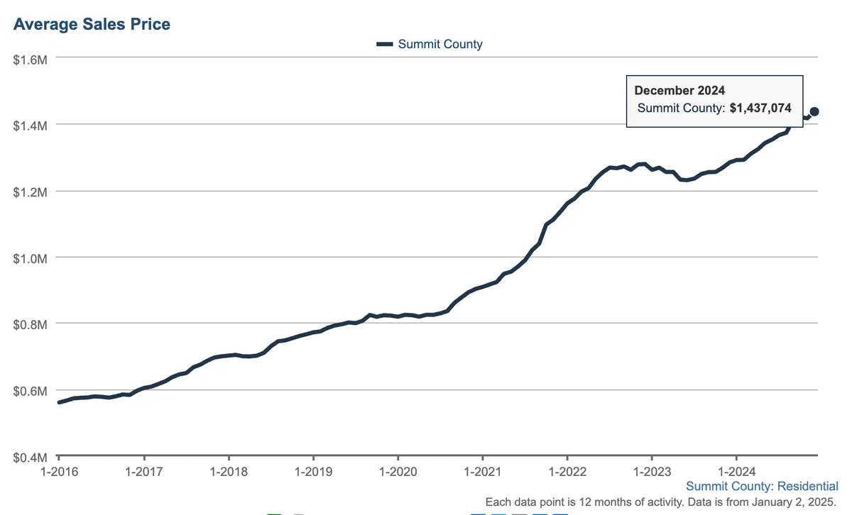 average sales price