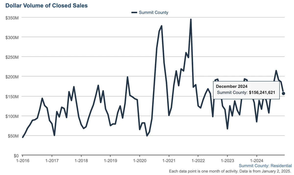 dollar volume