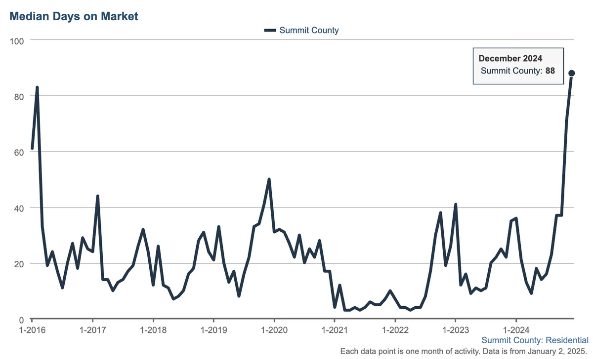 median days on market