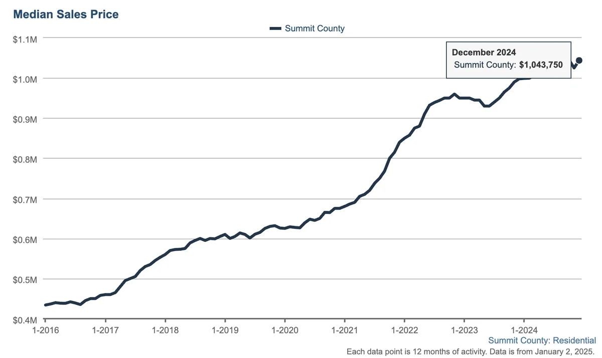 median sales price