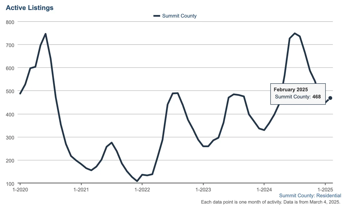 Active Listings