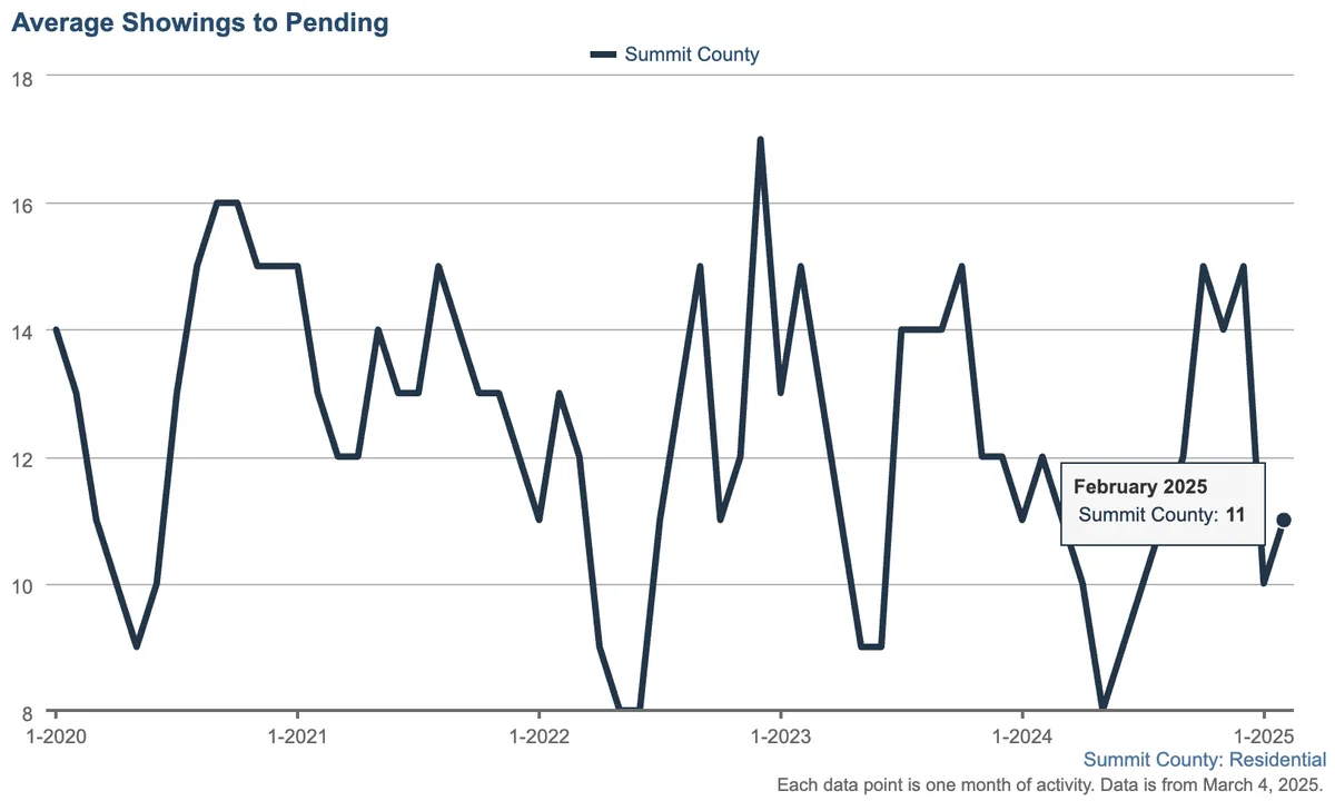 Average Showings to Pending