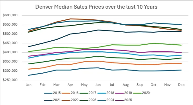 Denver Median Sales Prcie