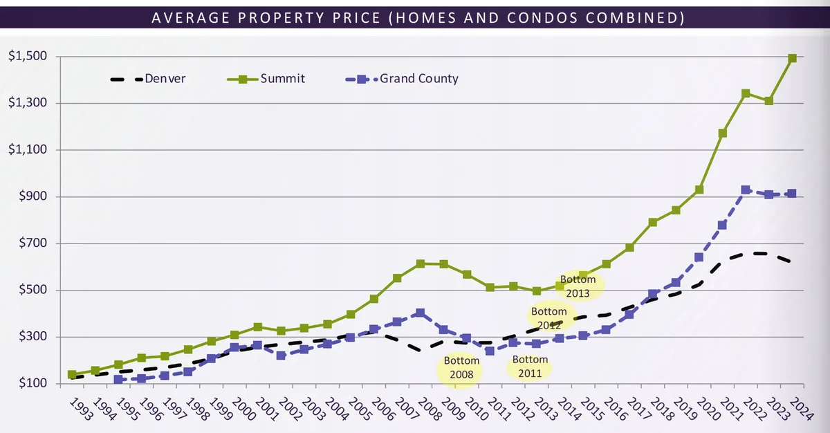 Summit County Average Property Price