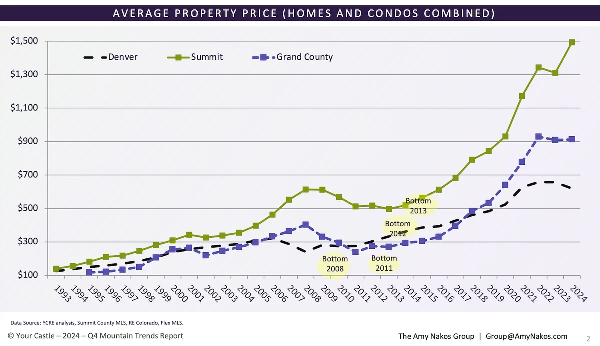 average property price