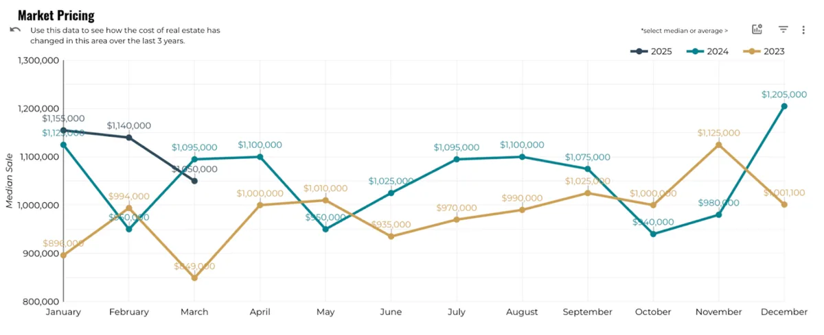 median sale