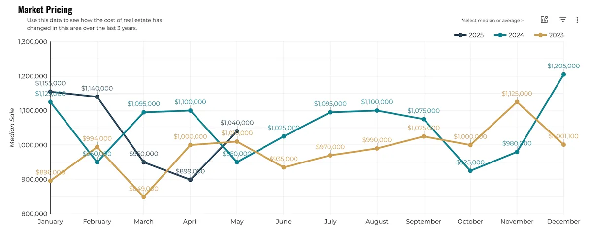 Market Pricing