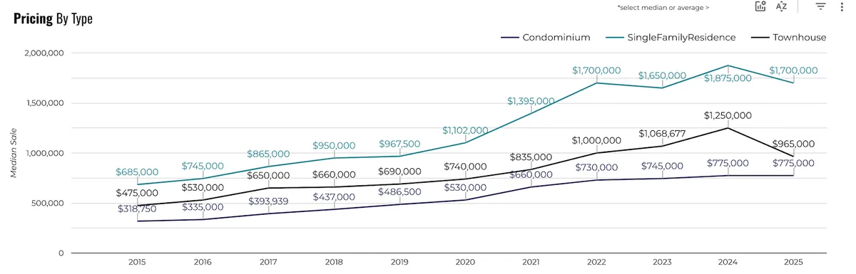 Pricing By Type