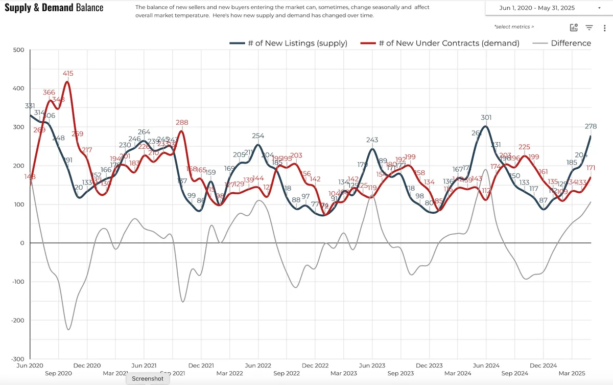 Supply & Demand Balance