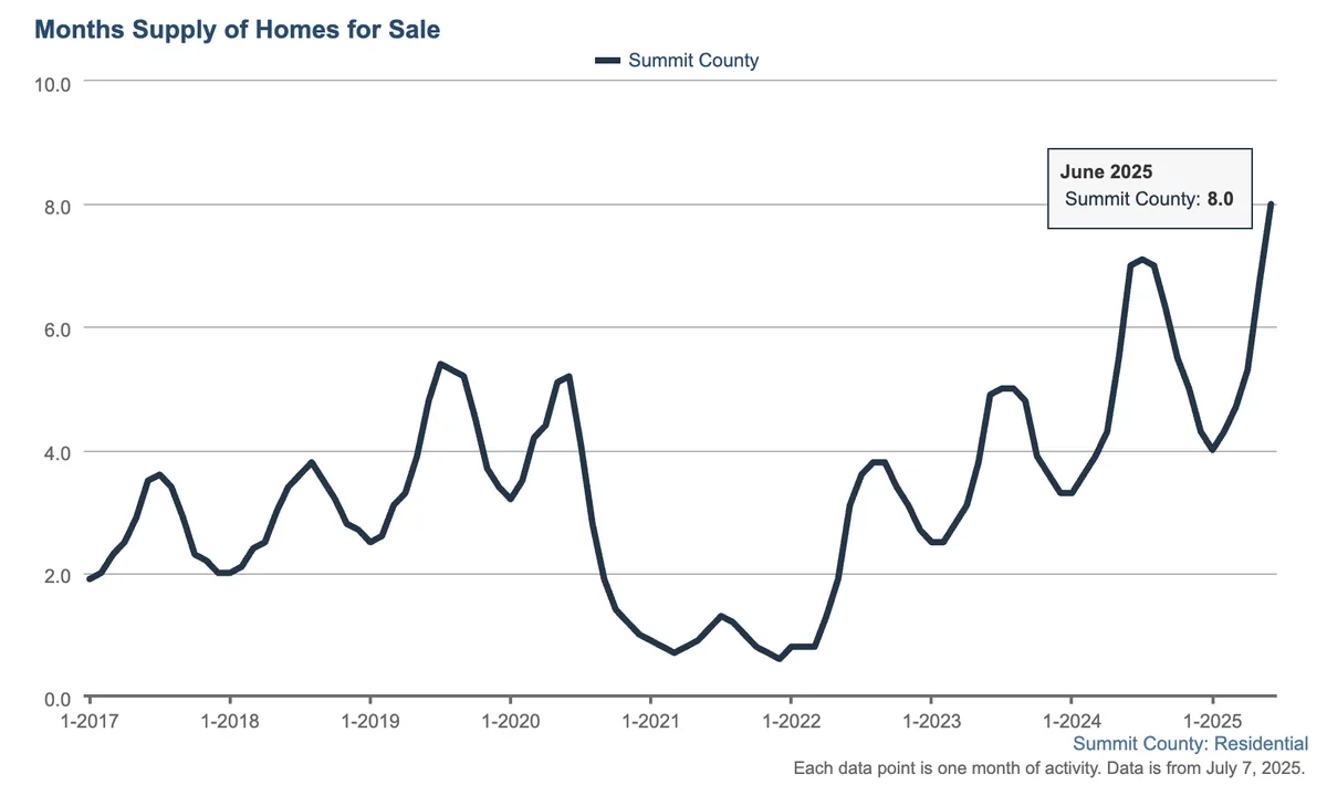 Months Supply of Homes Summit County
