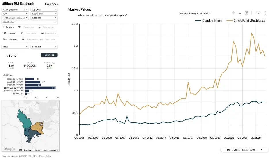 SF and condo pricing