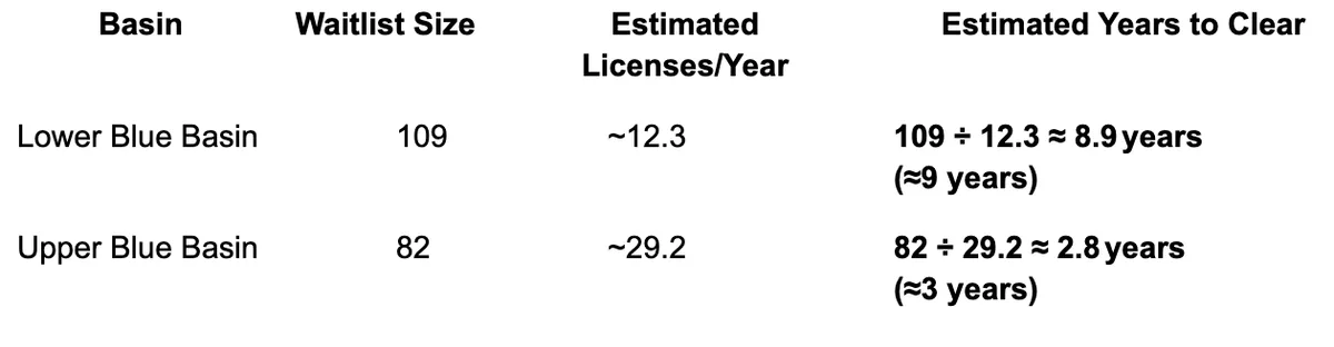 A comparison table showing waitlist size, estimated licenses per year, and years to clear for Lower Blue Basin (109, ~12.3, ~9 years) and Upper Blue Basin (82, ~29.2, ~3 years), with calculations shown.