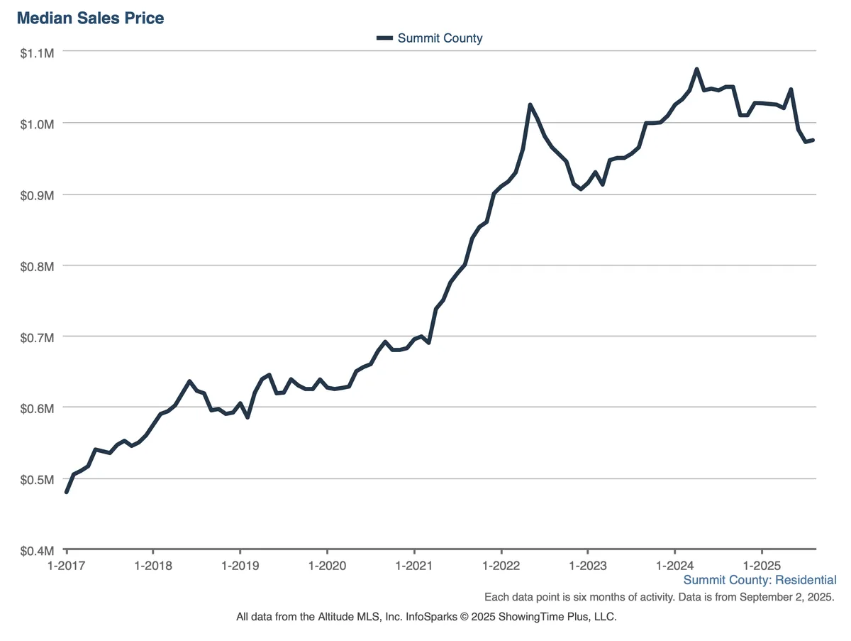 Median Sales Price