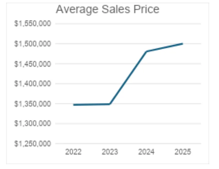 Average Sales Price 2022-2025 Summit County