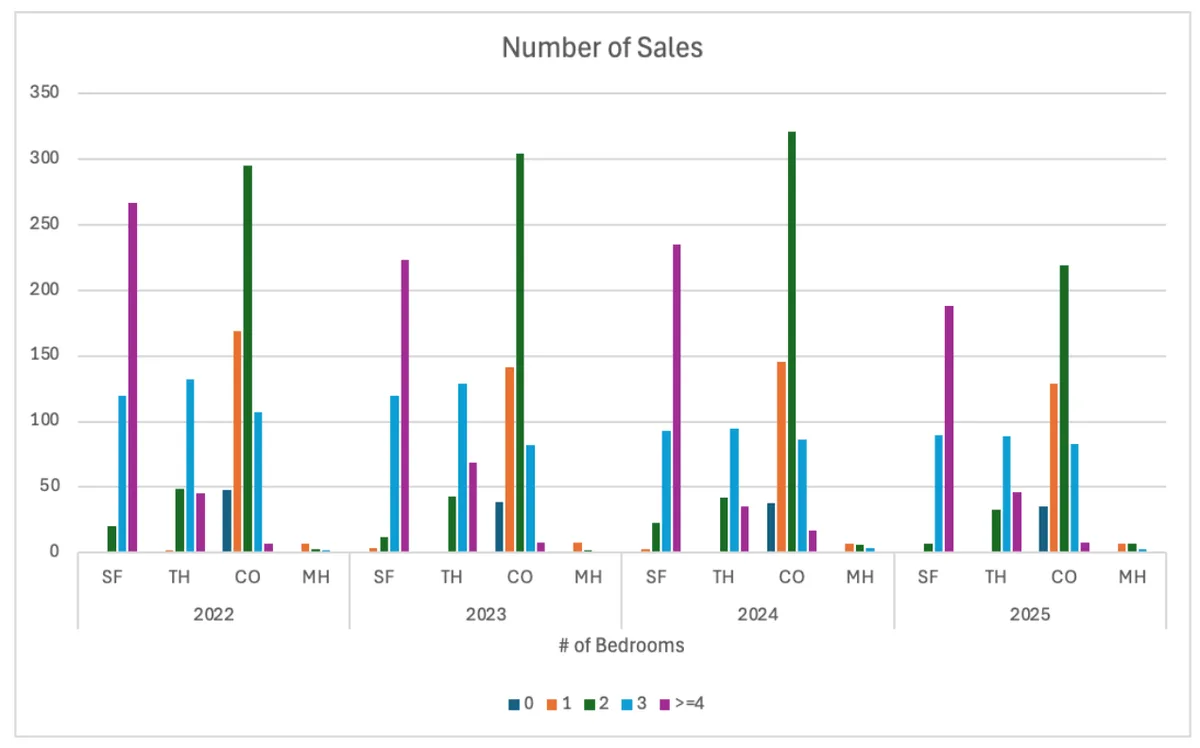 Number of Sales
