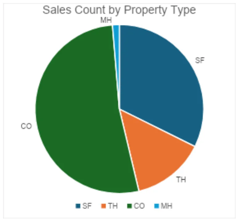 Sales Count by Property Type