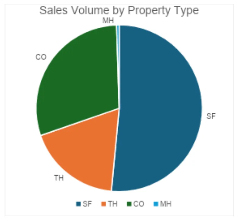 Pie chart titled Sales Volume by Property Type with four segments: SF (largest, blue), CO (green), TH (orange), and MH (smallest, light blue).