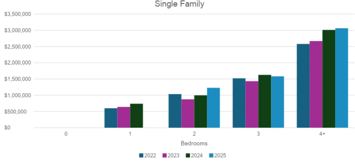 Single Family