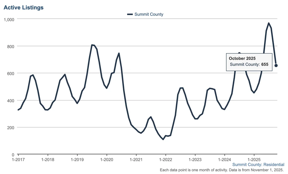 Active Listings