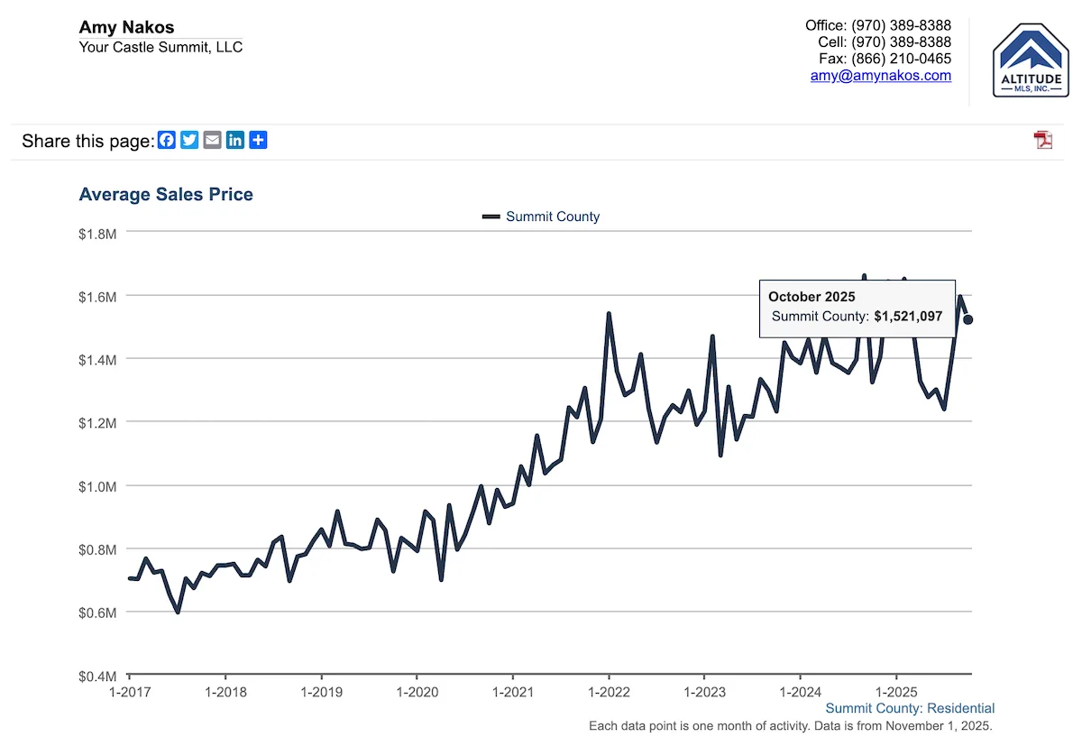 Average Sales Price October 2025
