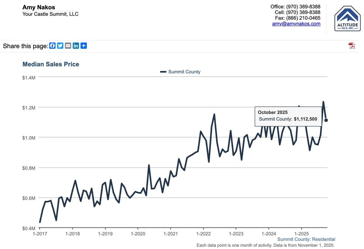 median sales prices